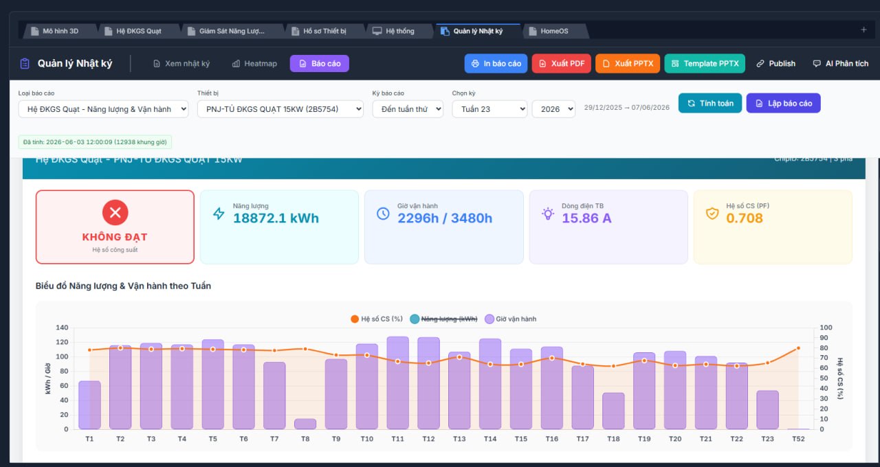 CCEMS Báo cáo năng lượng vận hành — Điện năng 18872.1 kWh, Giờ vận hành 2296h/3480h, Dòng điện TB 15.86A, Hệ số PF 0.708