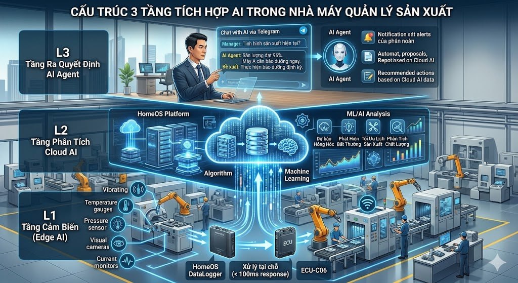 Tích Hợp AI Cho Nhà Máy Sản Xuất