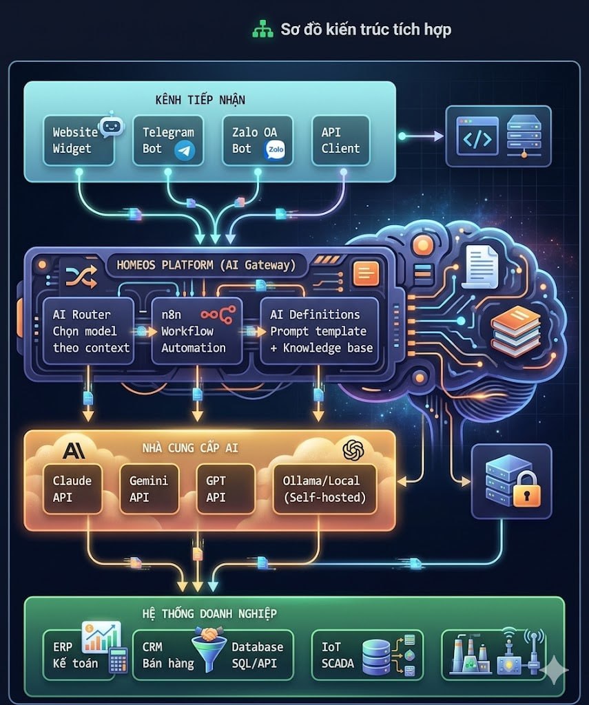 Sơ đồ kiến trúc tích hợp Trợ lý ảo AI — 4 tầng: Kênh tiếp nhận → HomeOS Platform AI Gateway → Nhà cung cấp AI → Hệ thống doanh nghiệp