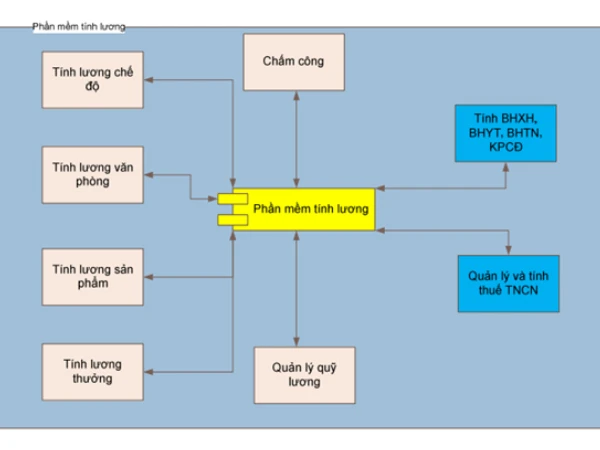 Phần mềm quản lý nhân sự, tiền lương - Giải pháp công nghệ hiệu quả